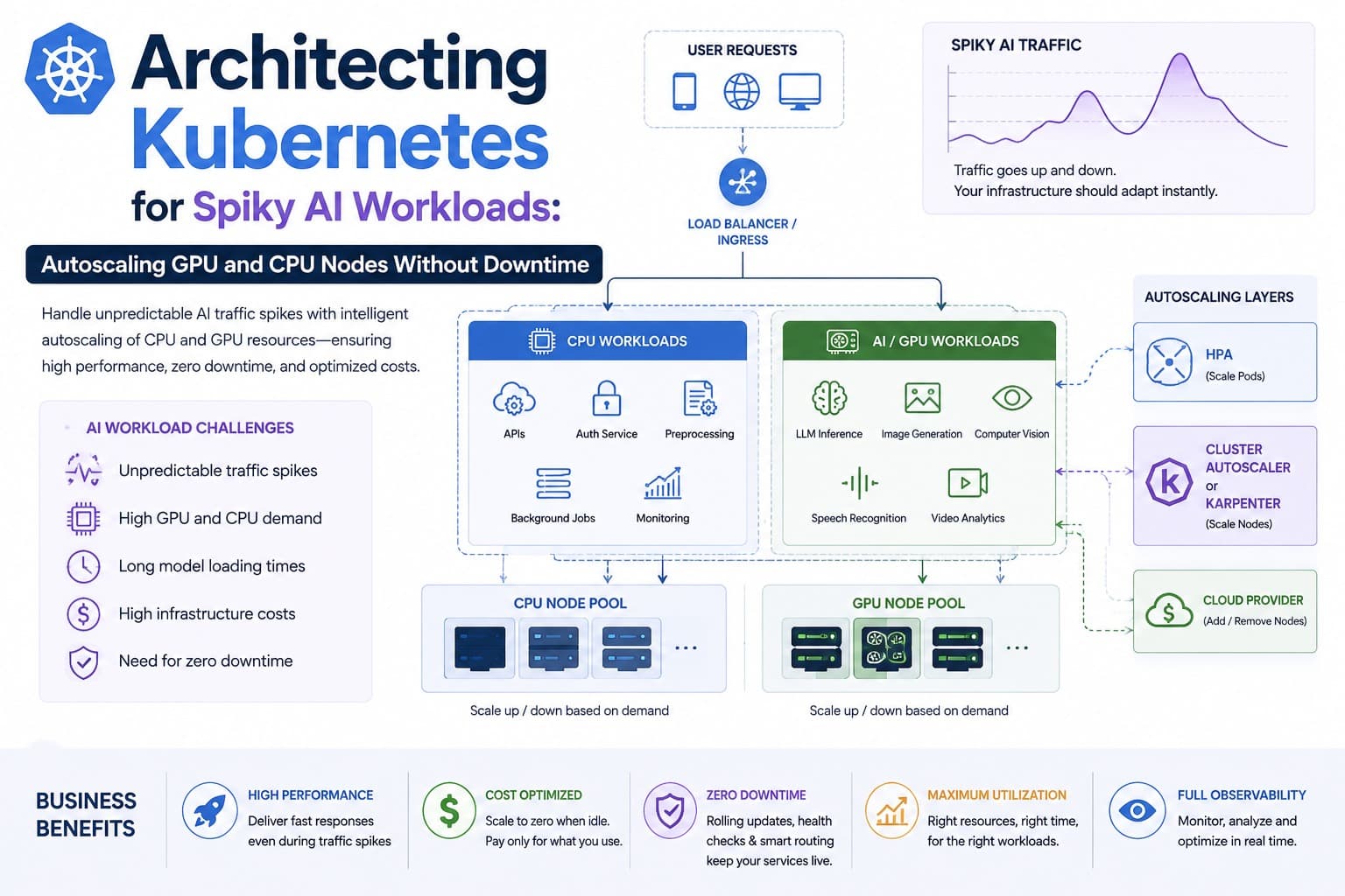 Architecting Kubernetes for Spiky AI Workloads: Autoscaling GPU and CPU Nodes Without Downtime