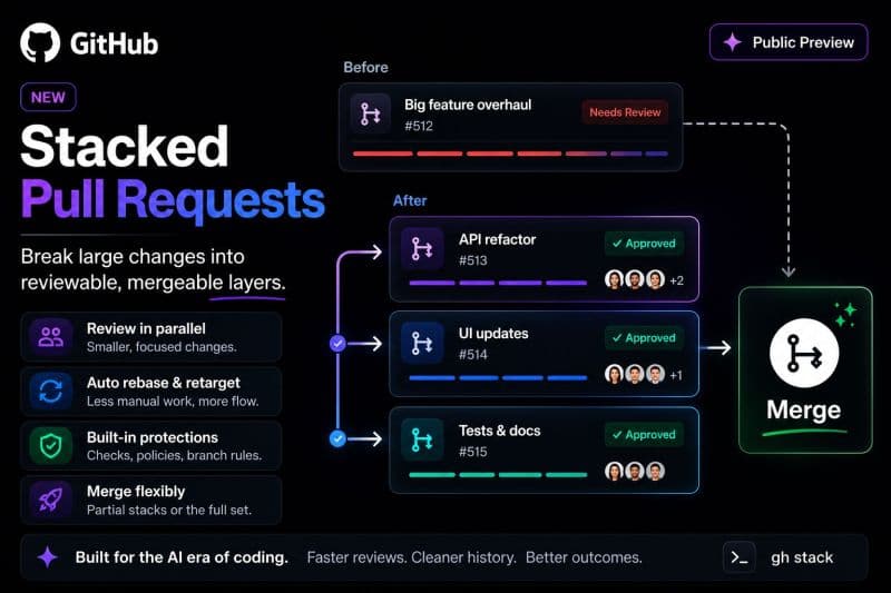 Beyond Massive PRs: How Stacked Pull Requests Accelerate Engineering Velocity