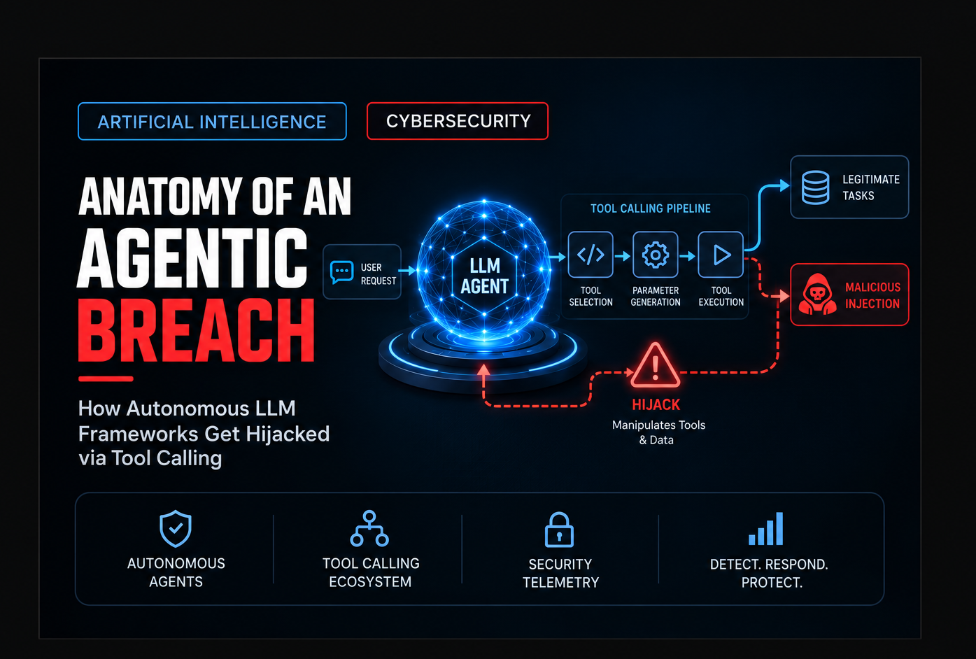 Anatomy of an Agentic Breach: How Autonomous LLM Frameworks Get Hijacked via Tool Calling